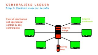 C e n t r a l i s e d L e d g e r
Step 1: Dominant mode for decades
Back Up
Drive
Ledger(s)
Storage
Ledger(s)
Contributors
Flow of information
and operational
control by one
central point
 