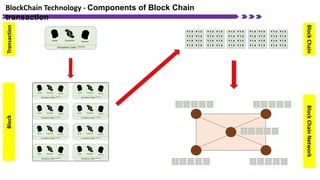BlockChain Technology - Components of Block Chain
transaction
TransactionBlock
BlockChainBlockChainNetwork
 
