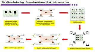 BlockChain Technology - Generalized view of block chain transaction
Transaction – Sender
(S) wants to transfer
money to Receiver (R)
Transaction Authentication –
Transaction added to the block
for authentication
Block Formation
Block is broadcasted to the networkBlock is validated by the networkBlock is added to the network
 