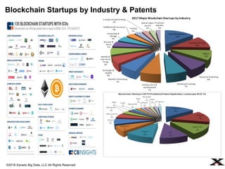 ©2018 Xanadu Big Data, LLC All Rights Reserved
Blockchain Startups by Industry & Patents
 