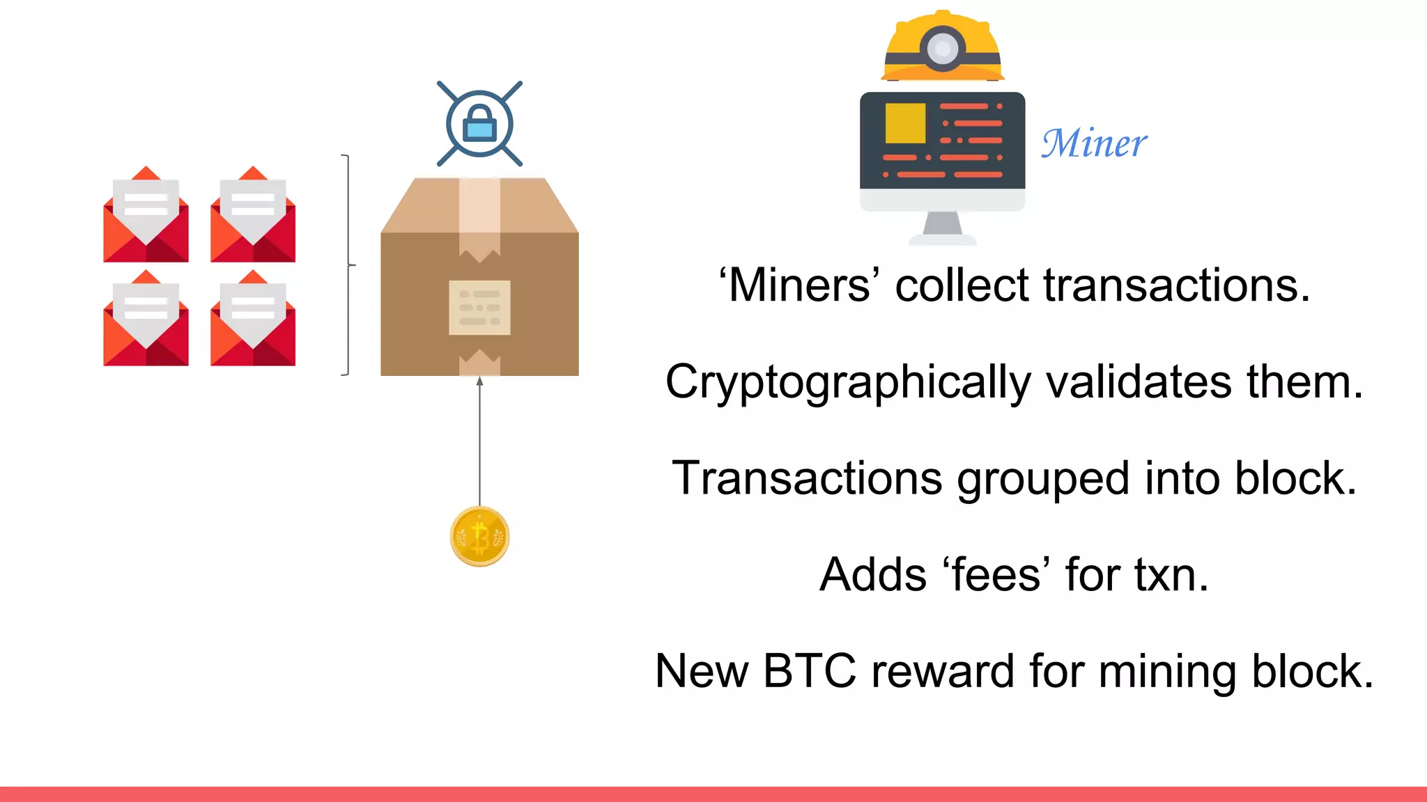 Alice’s wallet ‘signs’ the transaction.
Txn sent out on Bitcoin Network
1F1t...xaN 1a1b...79F
Bob
10
 