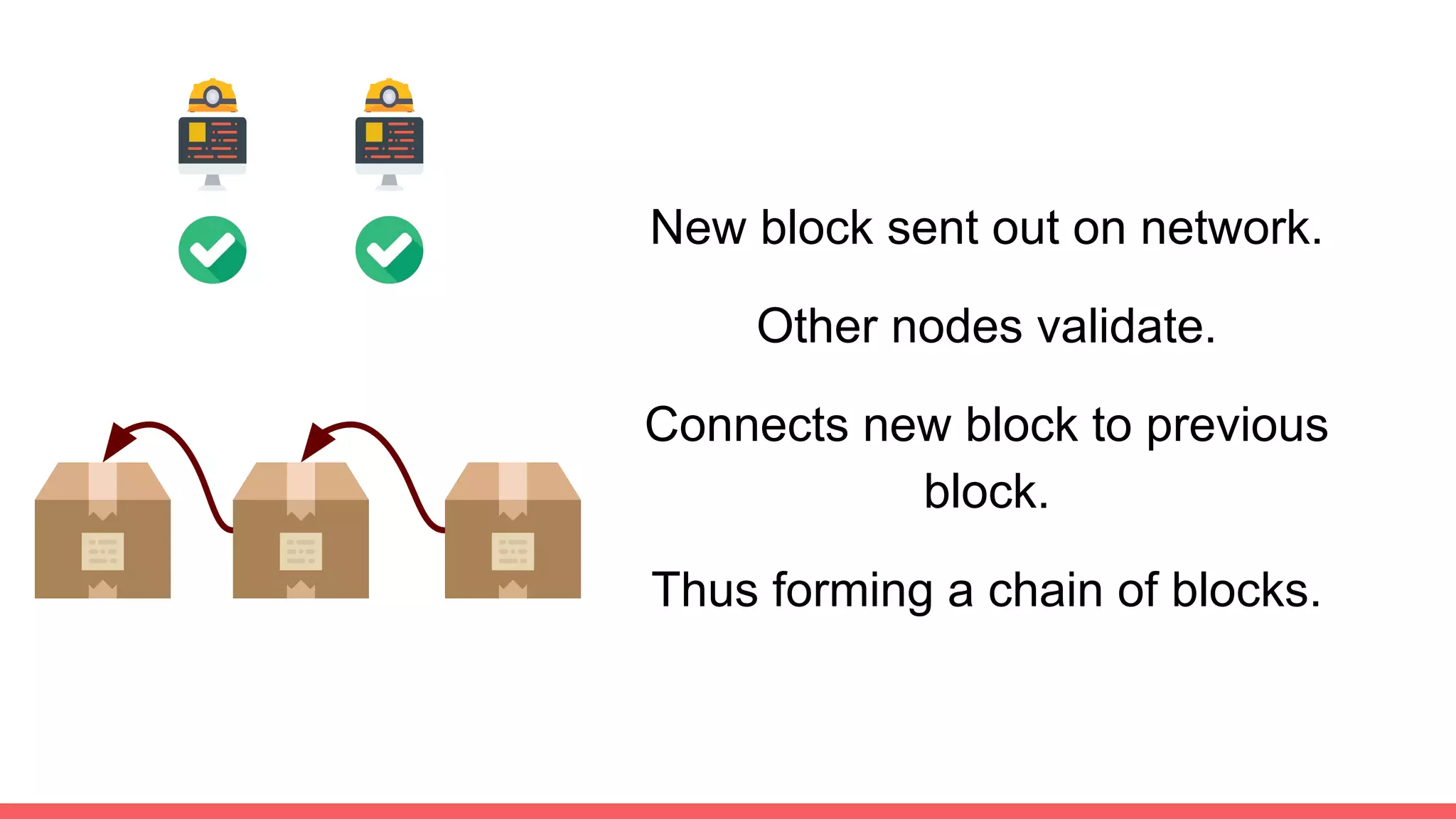 ‘Miners’ collect transactions.
Cryptographically validates them.
Transactions grouped into block.
Adds ‘fees’ for txn.
New BTC reward for mining block.
Miner
11
 