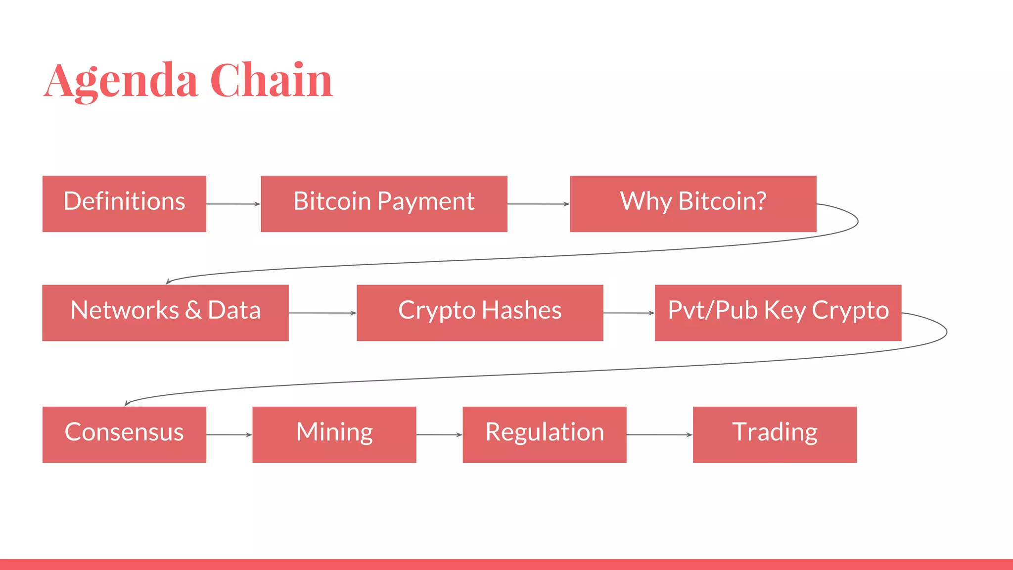 Agenda
Definitions Bitcoin Payment Why Bitcoin?
Networks & Data Crypto Hashes Pvt/Pub Key Crypto
Consensus Mining Regulation Trading
2
 
