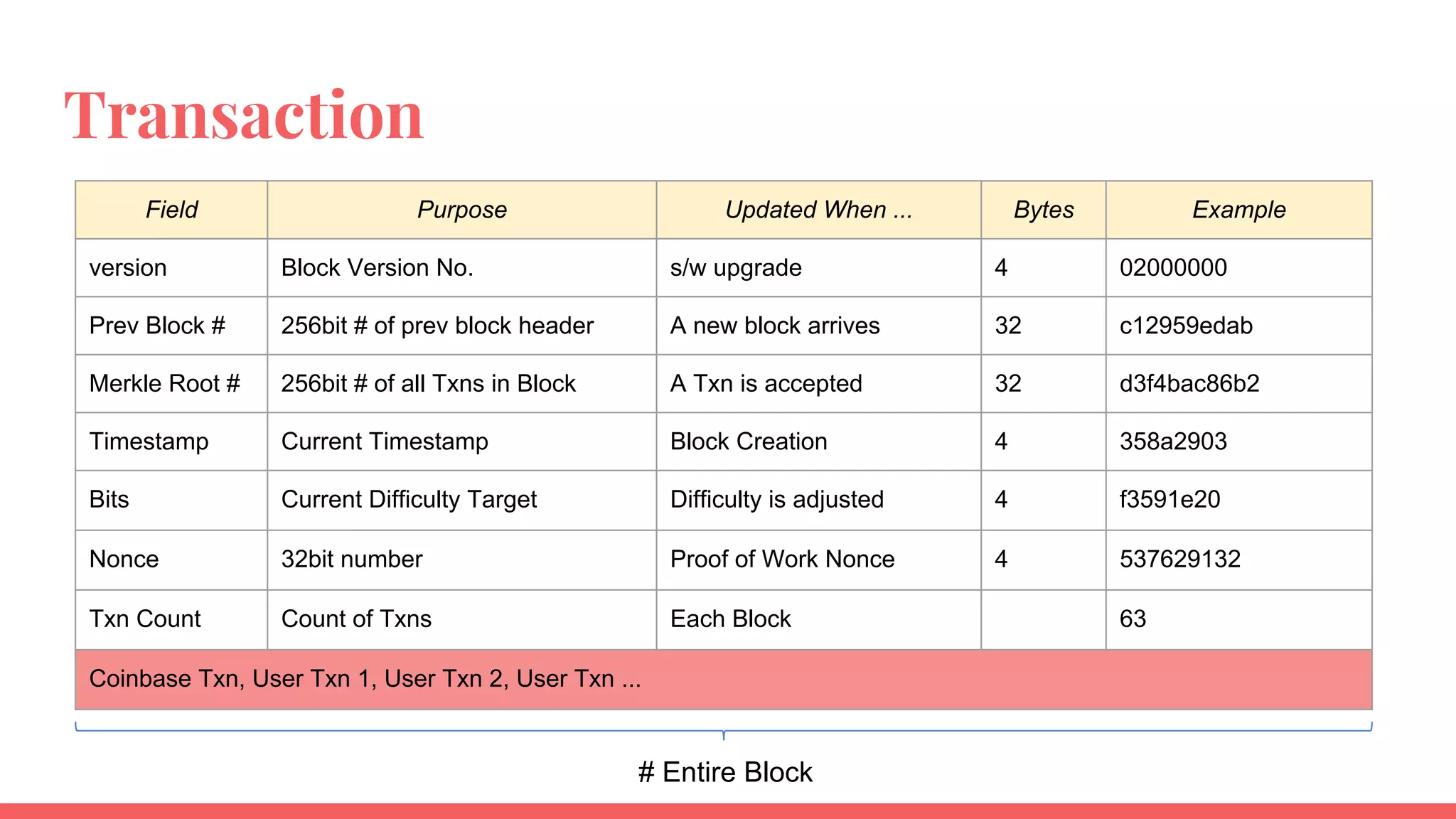 Hash Function
● Used to map data of arbitrary size to
data of fixed size
● Used in data structures like
hashtable/dictionary/map
27
 