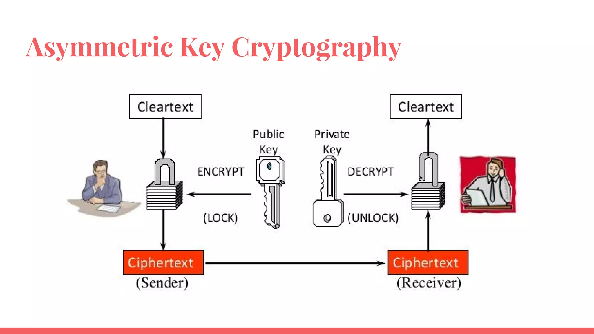 Block 23
Block 24
Block 25
Merkle Tree
● Each transaction is hashed
● Hash values are combined
and hashed
● Final hash added to block
header
● If any transaction is tampered
with, final header hash will
not match
Txn α Txn β Txn γ Txn δ
#α #β #γ #δ
#αβ #γδ
Prev Block
25
#αβγδ
Timestamp
+ Nonce
Current Block 26
30
 