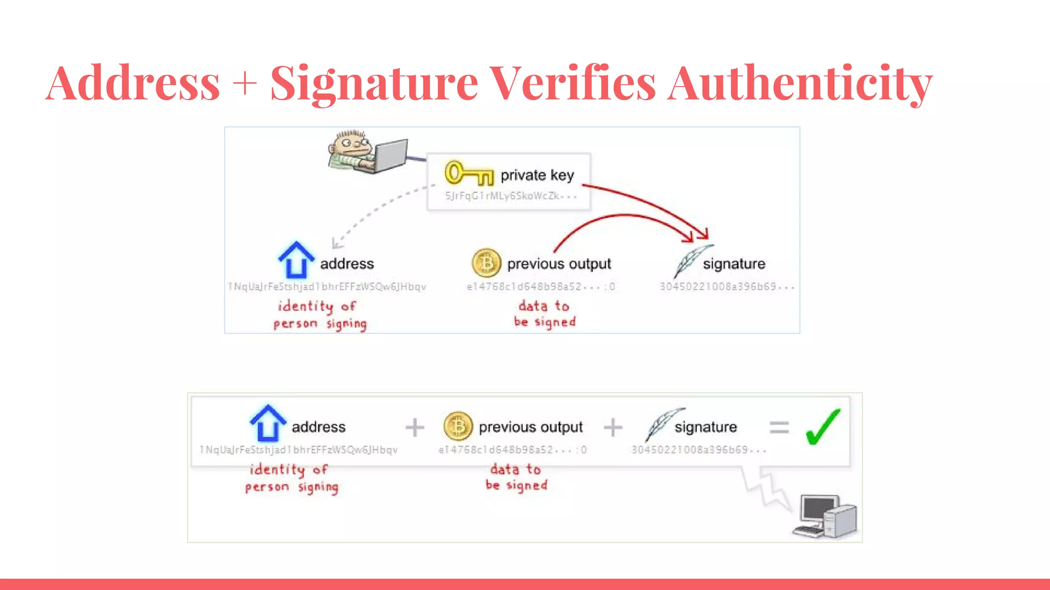 Private/Public
Key
Cryptography How do we ensure authenticity of
the spender?
31
 