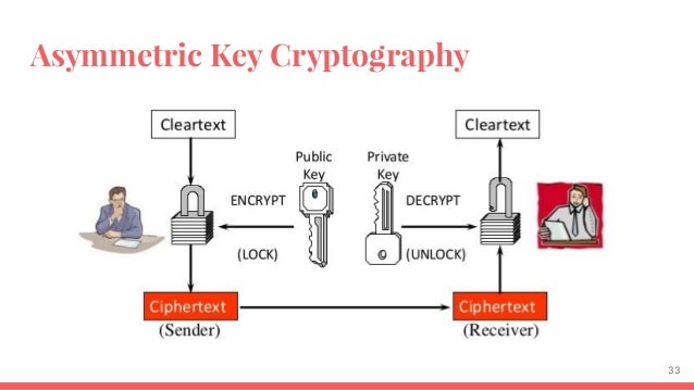 Blockchain development public key