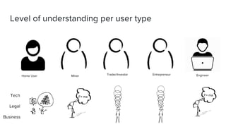 Level of understanding per user type
Tech
Legal
Business
Home User Miner Trader/Investor Entrepreneur Engineer
F= maF= ma
 