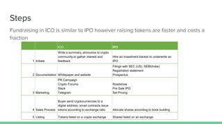 Steps
ICO IPO
1 Initiate
Write a summary, announce to crypto
community to gather interest and
feedback
HIre an investment banker to underwrite an
IPO
2 Documentation Whitepaper and website
Filings with SEC (US), SEBI(India)
Registration statement
Prospectus
3 Marketing
PR Campaign
Crypto Forums
Slack
Telegram
Roadshow
Pre Sale IPO
Set Pricing
4 Sales Process
Buyer send cryptocurrencies to a
digital address; smart contracts issue
tokens according to exchange ratio Allocate shares according to book building
5 Listing Tokens listed on a crypto exchange Shared listed on an exchange
Fundraising in ICO is similar to IPO however raising tokens are faster and costs a
fraction
 