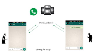 Whats App Server
A regular App
 