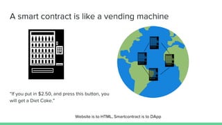 A smart contract is like a vending machine
“If you put in $2.50, and press this button, you
will get a Diet Coke.”
Website is to HTML, Smartcontract is to DApp
 