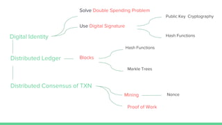 Digital Identity
Distributed Ledger
Distributed Consensus of TXN
Solve Double Spending Problem
Use Digital Signature
Public Key Cryptography
Hash Functions
Blocks
Hash Functions
Markle Trees
Mining
Proof of Work
Nonce
 