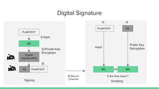 Digital Signature
PLAINTEXT
MD
Digital
Signature(DS)
DS PLAINTEXT
Signing
DSPLAINTEXT
1) Hash
Verifying
Hash
2) Private Key
Encryption
MD MD
Public Key
Decryption
4) Secure
Channel
3)
5) 6)
7) Are they equal ?
 