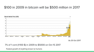 $100 in 2009 in bitcoin will be $500 million in 2017
5-6X
7% of 1 cent (1/100 $) in 2009 to $5000 on Oct 15 2017
Fastest growth of anything known to humans
As 20 Oct 2017
 