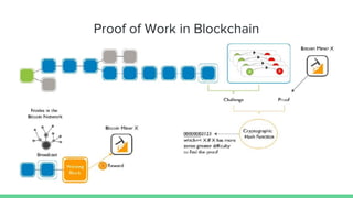 Proof of Work in Blockchain
 