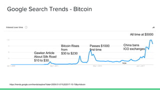 Google Search Trends - Bitcoin
Bitcoin Rises
from
$30 to $230Gawker Article
About Silk Road
$10 to $30
Passes $1000
first time
All time at $5000
China bans
ICO exchanges
https://trends.google.com/trends/explore?date=2009-01-01%202017-10-15&q=bitcoin
 