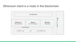 Ethereum client is a node in the blockchain
Ethereum
(Virtual Machine)
Swarm
(Local File Storage
Whisper
(Messaging)
W
A
L
L
E
T
Account Contract
BLOCKCHAIN
MIST BROWSER
 