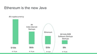 Ethereum is the new Java
$150b $30b
All cryptocurrency
Ethereum
All
India Internet
Startups
$60b
All India B2B
Software Startups
Startups
$8b
In 10 yrs In 10 yrs In 4 yrs In 10 yrs
 