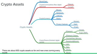Crypto Assets
There are about 800 crypto assets so far and new ones coming every
month
 