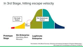 In 3rd Stage, hitting escape velocity
Prototype
Stage
Sin Enterprise
(Gambling, Black
Markets)
Legitimate
Enterprise
The Evolution of the Bitcoin Economy: Extracting and Analyzing the Network of Payment Relationships -
https://papers.ssrn.com/sol3/papers.cfm?abstract_id=2808762
 