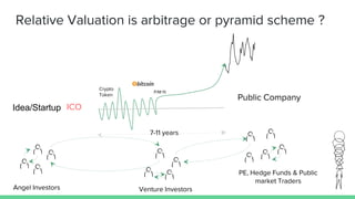 Relative Valuation is arbitrage or pyramid scheme ?
Idea/Startup
Public Company
7-11 years
P/M fit
Angel Investors Venture Investors
PE, Hedge Funds & Public
market Traders
Crypto
Token
ICO
 