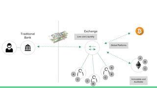 Traditional
Bank
Exchange
A
B
CA
B
C
A
B
C
C
Global Platforms
Immutable and
Auditable
Low cost Liquidity
 