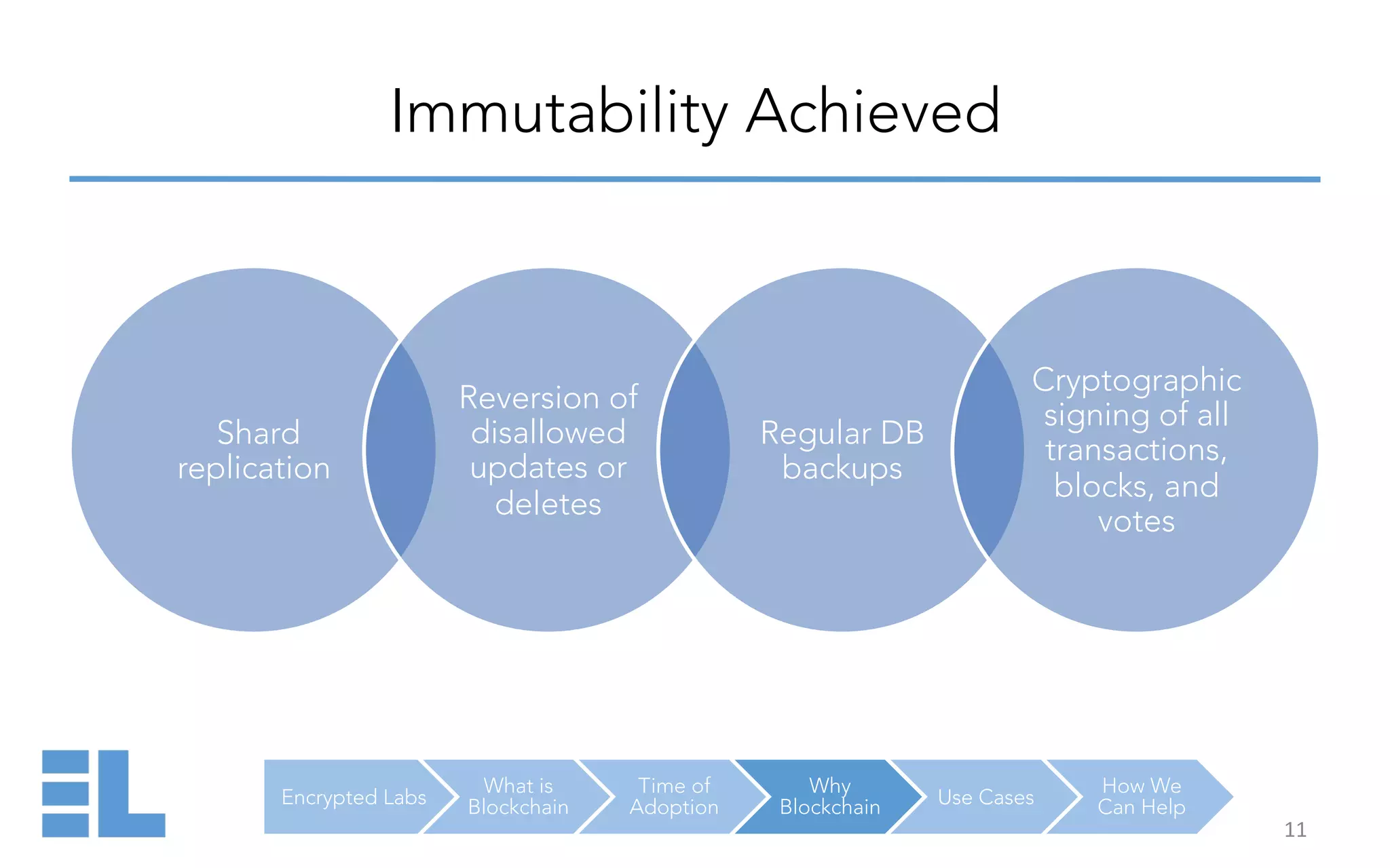 Encrypted Labs
What is
Blockchain
Time of
Adoption
Why
Blockchain Use Cases
How We
Can Help
Immutability Achieved
11	
  
Shard
replication
Reversion of
disallowed
updates or
deletes
Regular DB
backups
Cryptographic
signing of all
transactions,
blocks, and
votes
 