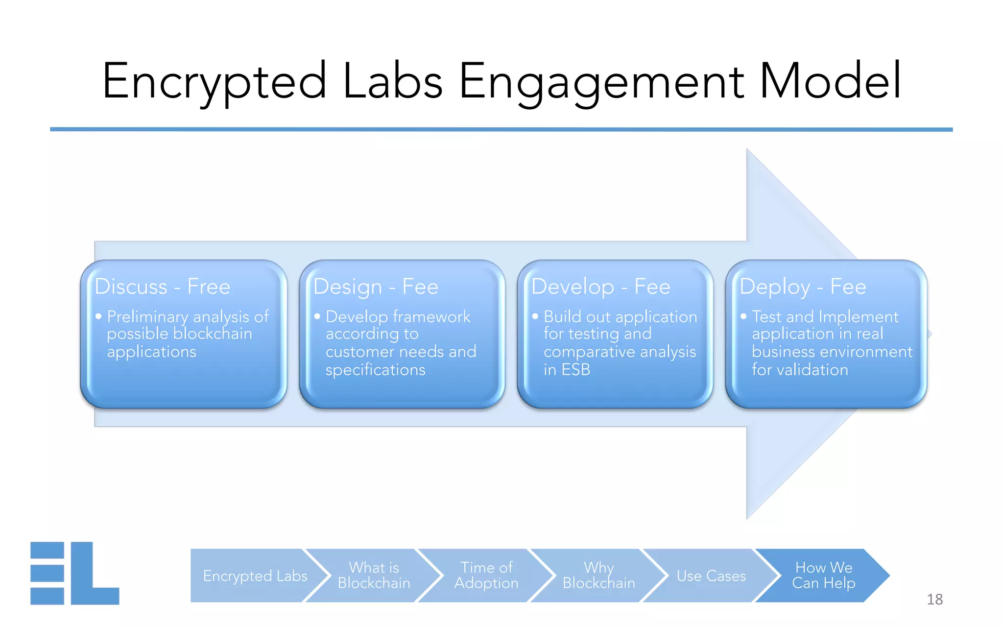 Encrypted Labs
What is
Blockchain
Time of
Adoption
Why
Blockchain Use Cases
How We
Can Help
Encrypted Labs Engagement Model
18	
  
Discuss - Free
• Preliminary analysis of
possible blockchain
applications
Design - Fee
• Develop framework
according to
customer needs and
specifications
Develop - Fee
• Build out application
for testing and
comparative analysis
in ESB
Deploy - Fee
• Test and Implement
application in real
business environment
for validation
 
