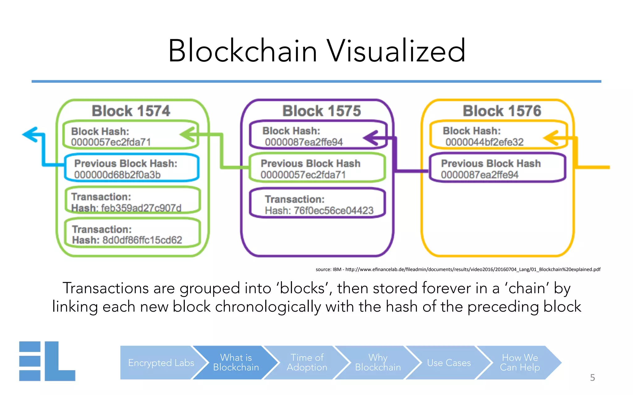 Encrypted Labs
What is
Blockchain
Time of
Adoption
Why
Blockchain Use Cases
How We
Can Help
Blockchain Visualized
5	
  
Transactions are grouped into ‘blocks’, then stored forever in a ‘chain’ by
linking each new block chronologically with the hash of the preceding block
source:	
  IBM	
  -­‐	
  h1p://www.eﬁnancelab.de/ﬁleadmin/documents/results/video2016/20160704_Lang/01_Blockchain%20explained.pdf	
  
 
