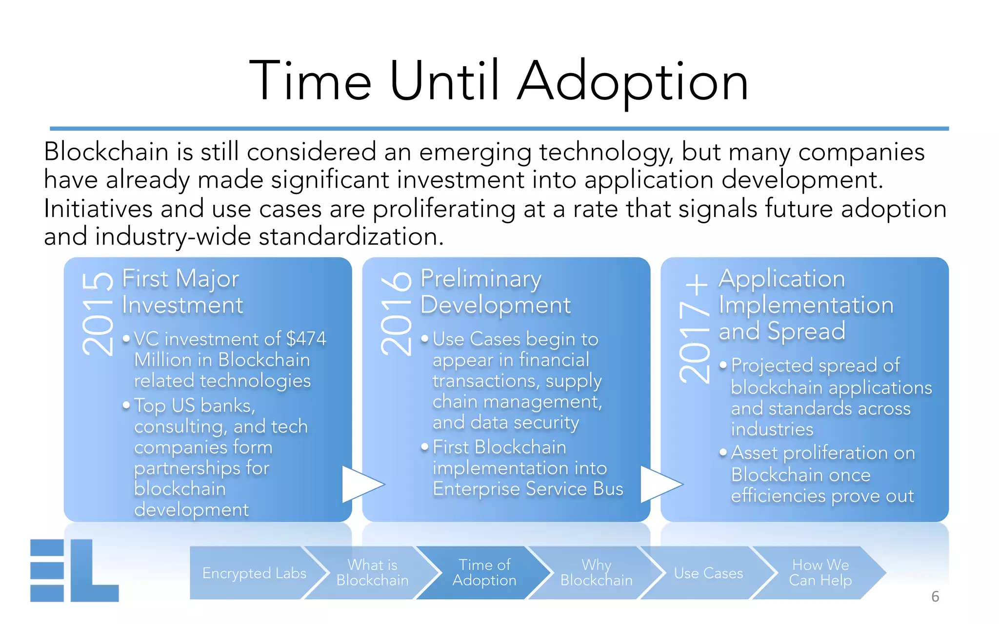 Encrypted Labs
What is
Blockchain
Time of
Adoption
Why
Blockchain Use Cases
How We
Can Help
2015
First Major
Investment
• VC investment of $474
Million in Blockchain
related technologies
• Top US banks,
consulting, and tech
companies form
partnerships for
blockchain
development
2016
Preliminary
Development
• Use Cases begin to
appear in financial
transactions, supply
chain management,
and data security
• First Blockchain
implementation into
Enterprise Service Bus
2017+
Application
Implementation
and Spread
• Projected spread of
blockchain applications
and standards across
industries
• Asset proliferation on
Blockchain once
efficiencies prove out
Time Until Adoption
6	
  
Blockchain is still considered an emerging technology, but many companies
have already made significant investment into application development.
Initiatives and use cases are proliferating at a rate that signals future adoption
and industry-wide standardization.
 