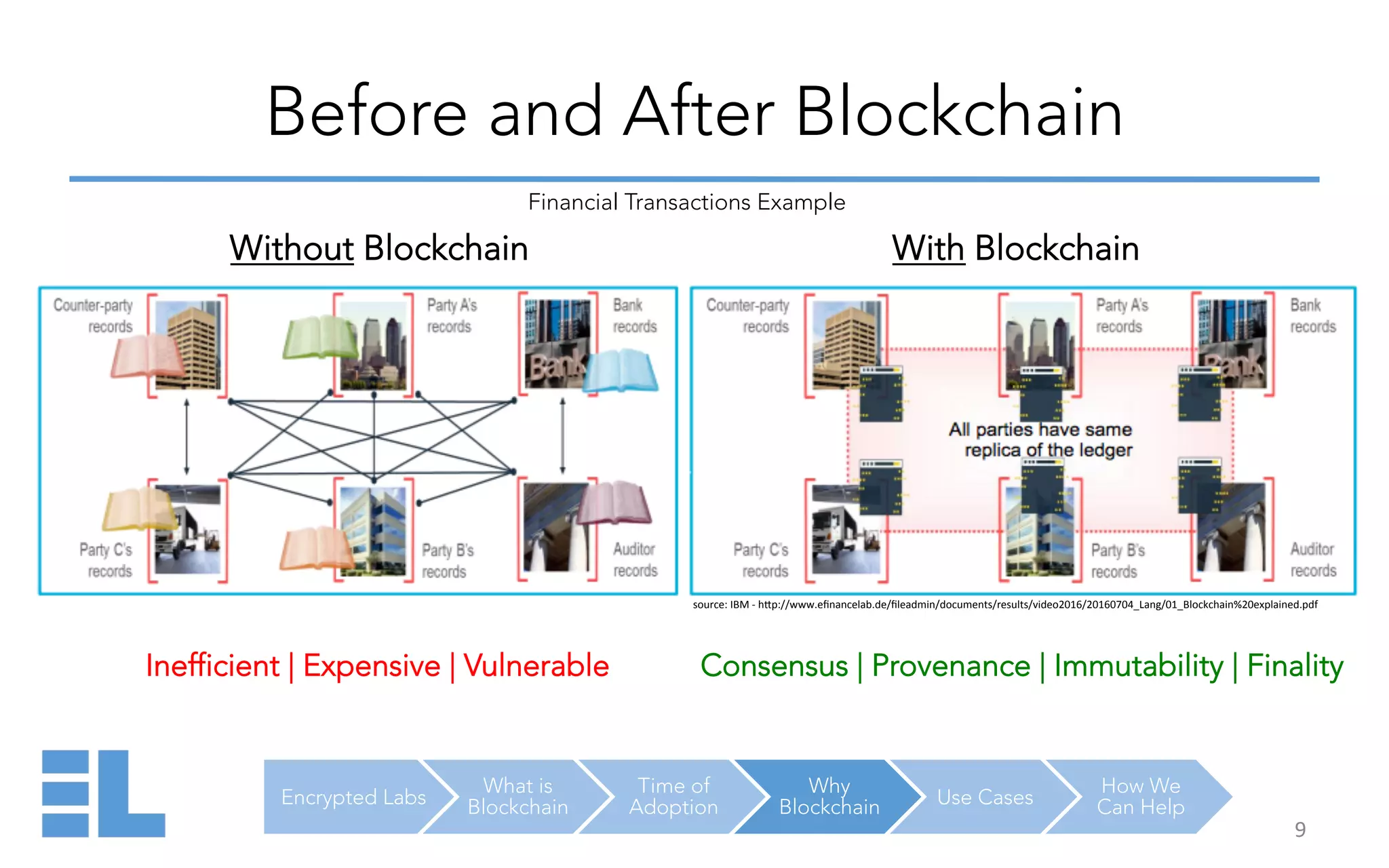 Introduction to Blockchain | PDF | Technology Industry | Industries