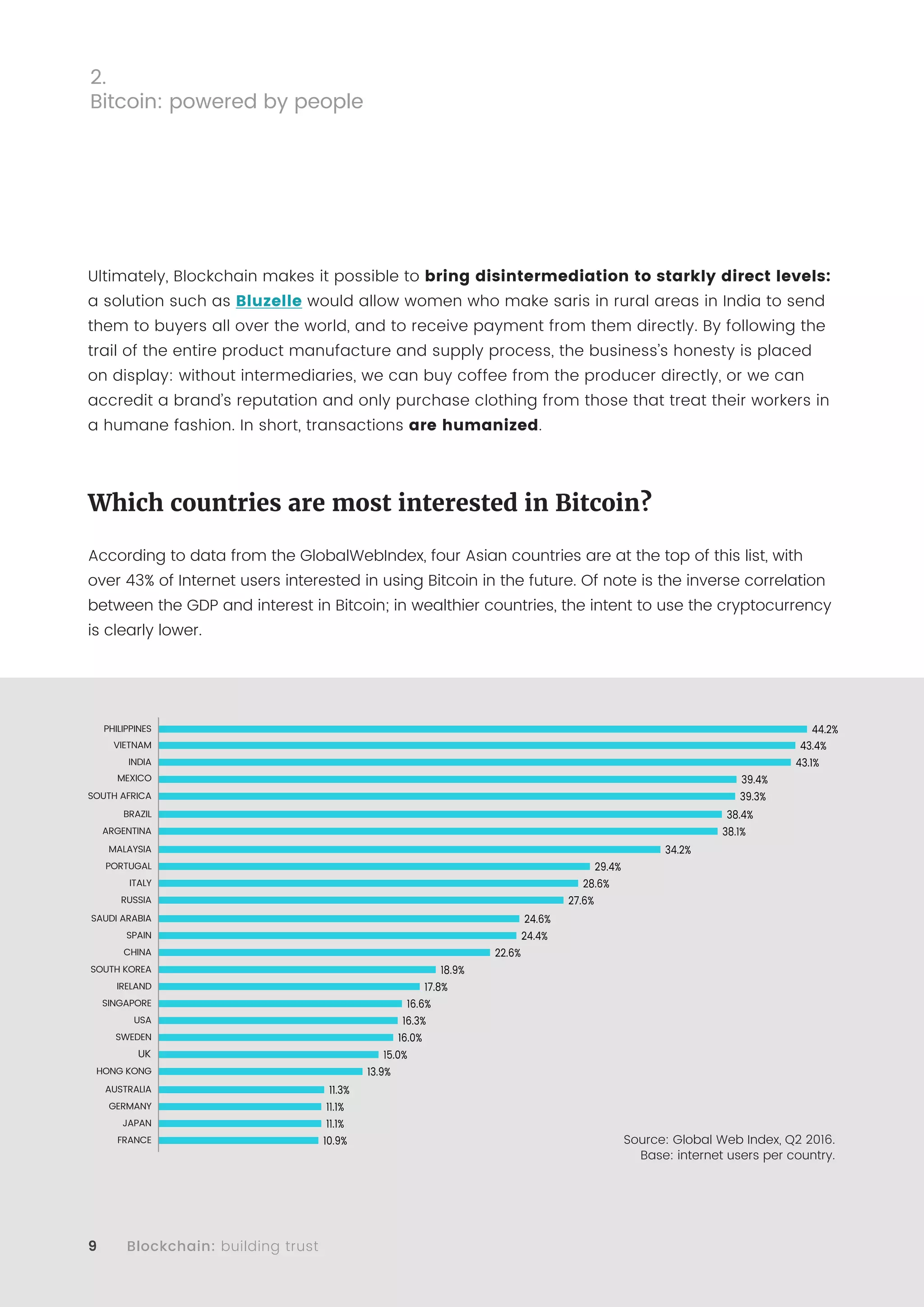 9 Blockchain: building trust
Ultimately, Blockchain makes it possible to bring disintermediation to starkly direct levels:
a solution such as Bluzelle would allow women who make saris in rural areas in India to send
them to buyers all over the world, and to receive payment from them directly. By following the
trail of the entire product manufacture and supply process, the business’s honesty is placed
on display: without intermediaries, we can buy coffee from the producer directly, or we can
accredit a brand’s reputation and only purchase clothing from those that treat their workers in
a humane fashion. In short, transactions are humanized.
Which countries are most interested in Bitcoin?
According to data from the GlobalWebIndex, four Asian countries are at the top of this list, with
over 43% of Internet users interested in using Bitcoin in the future. Of note is the inverse correlation
between the GDP and interest in Bitcoin; in wealthier countries, the intent to use the cryptocurrency
is clearly lower.
Source: Global Web Index, Q2 2016.
Base: internet users per country.
2.
Bitcoin: powered by people
 