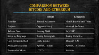 Comparison between
bitcoin and Ethereum
Bitcoin Ethereum
Founder Satoshi Nakamoto Vitalik Buterin and Team
Purpose Cryptocurrency Network Software
Release Date January 2009 July 2015
Scripting language Turing Incomplete Turing Complete
Coin release method Early mining Through ICO
Average block time Approx. 10 mins Approx. 15 seconds
Transaction Model UTXO Account
 