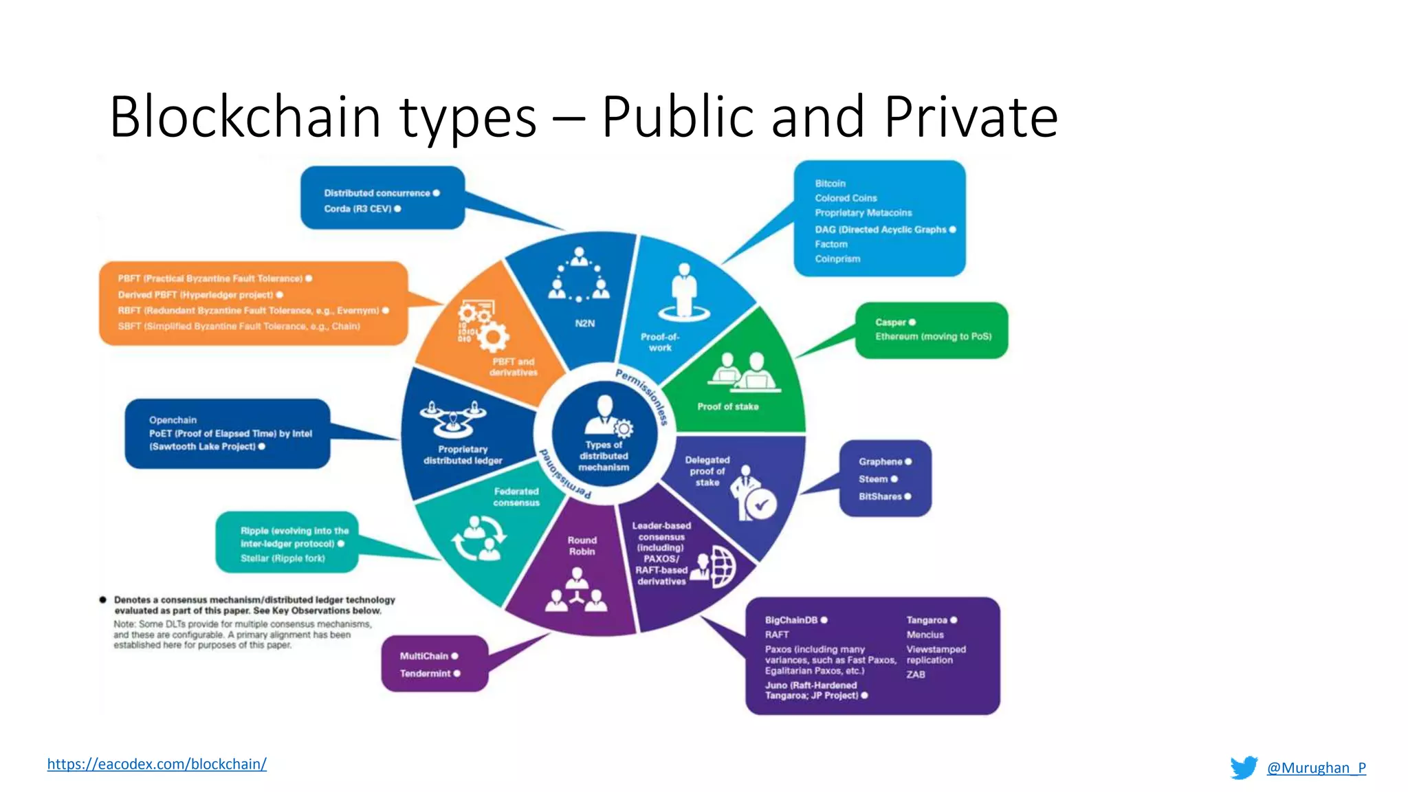 Blockchain types – Public and Private
https://eacodex.com/blockchain/ @Murughan_P
 