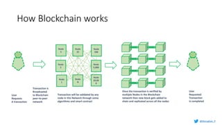 How Blockchain works
Node
2
Node
5,000
Node
N
Node
25
Transaction is
Broadcasted
to Blockchain
peer-to-peer
network
User
Requests
A transaction
Transaction will be validated by any
node in this Network through some
algorithms and smart contract
Once the transaction is verified by
multiple Nodes in the Blockchain
network then new block gets added to
chain and replicated across all the nodes
User
Requested
Transaction
Is completed
Node
500
Node
5
Node
1
Node
20,00
0
@Murughan_P
 