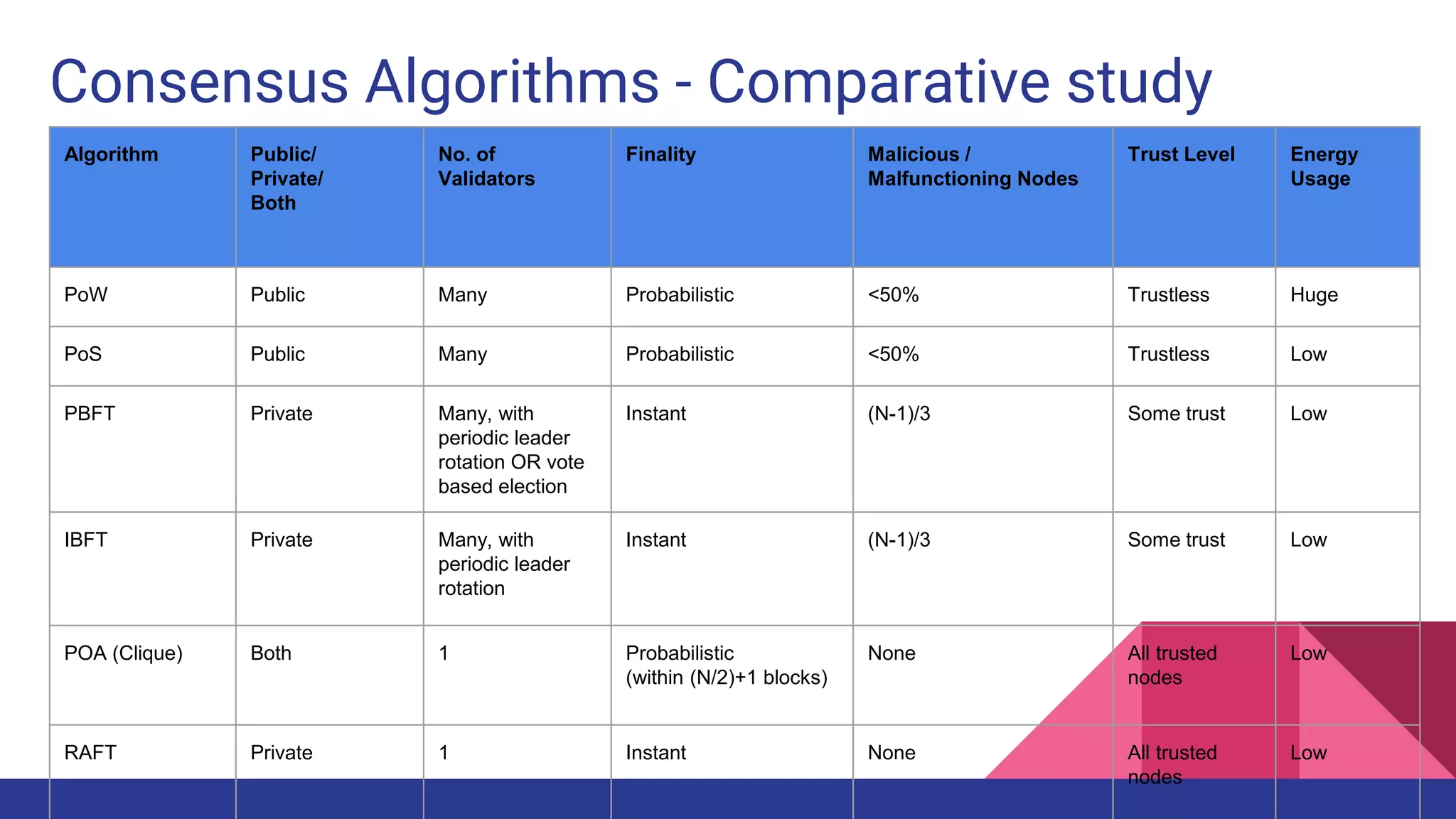 Consensus Algorithms - Comparative study
Algorithm Public/
Private/
Both
No. of
Validators
Finality Malicious /
Malfunctioning Nodes
Trust Level Energy
Usage
PoW Public Many Probabilistic <50% Trustless Huge
PoS Public Many Probabilistic <50% Trustless Low
PBFT Private Many, with
periodic leader
rotation OR vote
based election
Instant (N-1)/3 Some trust Low
IBFT Private Many, with
periodic leader
rotation
Instant (N-1)/3 Some trust Low
POA (Clique) Both 1 Probabilistic
(within (N/2)+1 blocks)
None All trusted
nodes
Low
RAFT Private 1 Instant None All trusted
nodes
Low
 