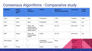 Consensus Algorithms - Comparative study
Algorithm Public/
Private/
Both
No. of
Validators
Finality Malicious /
Malfunctioning Nodes
Trust Level Energy
Usage
PoW Public Many Probabilistic <50% Trustless Huge
PoS Public Many Probabilistic <50% Trustless Low
PBFT Private Many, with
periodic leader
rotation OR vote
based election
Instant (N-1)/3 Some trust Low
IBFT Private Many, with
periodic leader
rotation
Instant (N-1)/3 Some trust Low
POA (Clique) Both 1 Probabilistic
(within (N/2)+1 blocks)
None All trusted
nodes
Low
RAFT Private 1 Instant None All trusted
nodes
Low
 