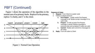 PBFT (Continued)
Sequence of steps
1. Request - From Client to Leader node
2. Follows 3 phase protocol
a. Pre-Prepare - Leader sends Pre-Prepare
message to all. Nodes accept message if it is
valid node.
b. Prepare - If node accepts Pre-Prepare
message, it sends Prepare message to
everyone else and accepted if nodes are valid.
c. Commit - Nodes sent commit to messages to
all nodes.
3. Reply - From all nodes to Client
 