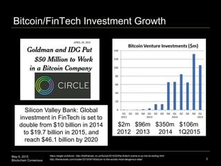 May 6, 2015
Blockchain Consensus
Bitcoin/FinTech Investment Growth
5
https://angel.co/bitcoin, http://thefinanser.co.uk/fsclub/2015/02/the-fintech-scene-is-so-hot-its-boiling.html
http://thenextweb.com/insider/2015/04/16/bitcoin-is-the-worlds-most-dangerous-idea/
Silicon Valley Bank: Global
investment in FinTech is set to
double from $10 billion in 2014
to $19.7 billion in 2015, and
reach $46.1 billion by 2020
2012
$2m $96m $350m $106m
2013 2014 1Q2015
 