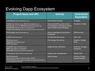 May 6, 2015
Blockchain Consensus
Evolving Dapp Ecosystem
25
Dapp: Decentralized Application
http://www.amazon.com/Bitcoin-Blueprint-New-World-Currency/dp/1491920491
Project Name and URL Activity Centralized
Equivalent
OpenBazaar https://openbazaar.org Buy/sell items locally Craigslist
Twister http://twister.net.co, Gems http://getgems.org
Reveal http://rvl.rvl.is/, BitCloud http://bitcloudproject.org/
RetroShare http://retroshare.sourceforge.net/
Project Groundhog https://www.youtube.com/watch?v=WFeJYv3PSaI
Social networking, peer-to-peer
microblogging, messaging; private
token-based social messaging
Facebook, Twitter
Bitmessage https://bitmessage.org Secure messaging (individual or
broadcast)
SMS services
LaZooz http://lazooz.org On-demand ride service Uber, Lyft
Storj http://storj.io/
Maidsafe http://maidsafe.net/
IPFS http://ipfs.io/
File storage, file serving Dropbox, Google
Drive
Onename https://onename.com/
BitID https://github.com/bitid/bitid
Bithandle http://www.hackathon.io/bithandle
Digital identity verification VeriFone, Verisign,
Facebook
Provenance https://www.provenance.org/ Supply chain management Oracle, SAP
Mist (Ethereum)
https://www.youtube.com/watch?v=IgNjs_WaFSc
ProTip Add-on https://www.indiegogo.com/projects/protip-peer-
to-peer-tipping-for-the-web
Dapp browser Chrome, Firefox,
Internet Explorer
 