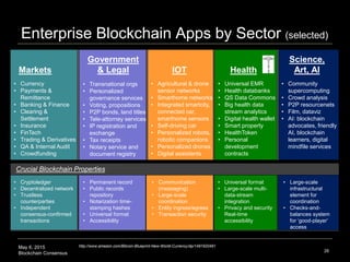 May 6, 2015
Blockchain Consensus
Enterprise Blockchain Apps by Sector (selected)
26
http://www.amazon.com/Bitcoin-Blueprint-New-World-Currency/dp/1491920491
Crucial Blockchain Properties
• Cryptoledger
• Decentralized network
• Trustless
counterparties
• Independent
consensus-confirmed
transactions
• Permanent record
• Public records
repository
• Notarization time-
stamping hashes
• Universal format
• Accessibility
Government
& Legal
• Transnational orgs
• Personalized
governance services
• Voting, propositions
• P2P bonds, land titles
• Tele-attorney services
• IP registration and
exchange
• Tax receipts
• Notary service and
document registry
Markets
• Currency
• Payments &
Remittance
• Banking & Finance
• Clearing &
Settlement
• Insurance
• FinTech
• Trading & Derivatives
• QA & Internal Audit
• Crowdfunding
IOT
• Agricultural & drone
sensor networks
• Smarthome networks
• Integrated smartcity,
connected car,
smarthome sensors
• Self-driving car
• Personalized robots,
robotic companions
• Personalized drones
• Digital assistants
• Communication
(messaging)
• Large-scale
coordination
• Entity ingress/egress
• Transaction security
• Universal format
• Large-scale multi-
data-stream
integration
• Privacy and security
Real-time
accessibility
Health
• Universal EMR
• Health databanks
• QS Data Commons
• Big health data
stream analytics
• Digital health wallet
• Smart property
• HealthToken
• Personal
development
contracts
• Large-scale
infrastructural
element for
coordination
• Checks-and-
balances system
for ‘good-player’
access
• Community
supercomputing
• Crowd analysis
• P2P resourcenets
• Film, dataviz
• AI: blockchain
advocates, friendly
AI, blockchain
learners, digital
mindfile services
Science,
Art, AI
 