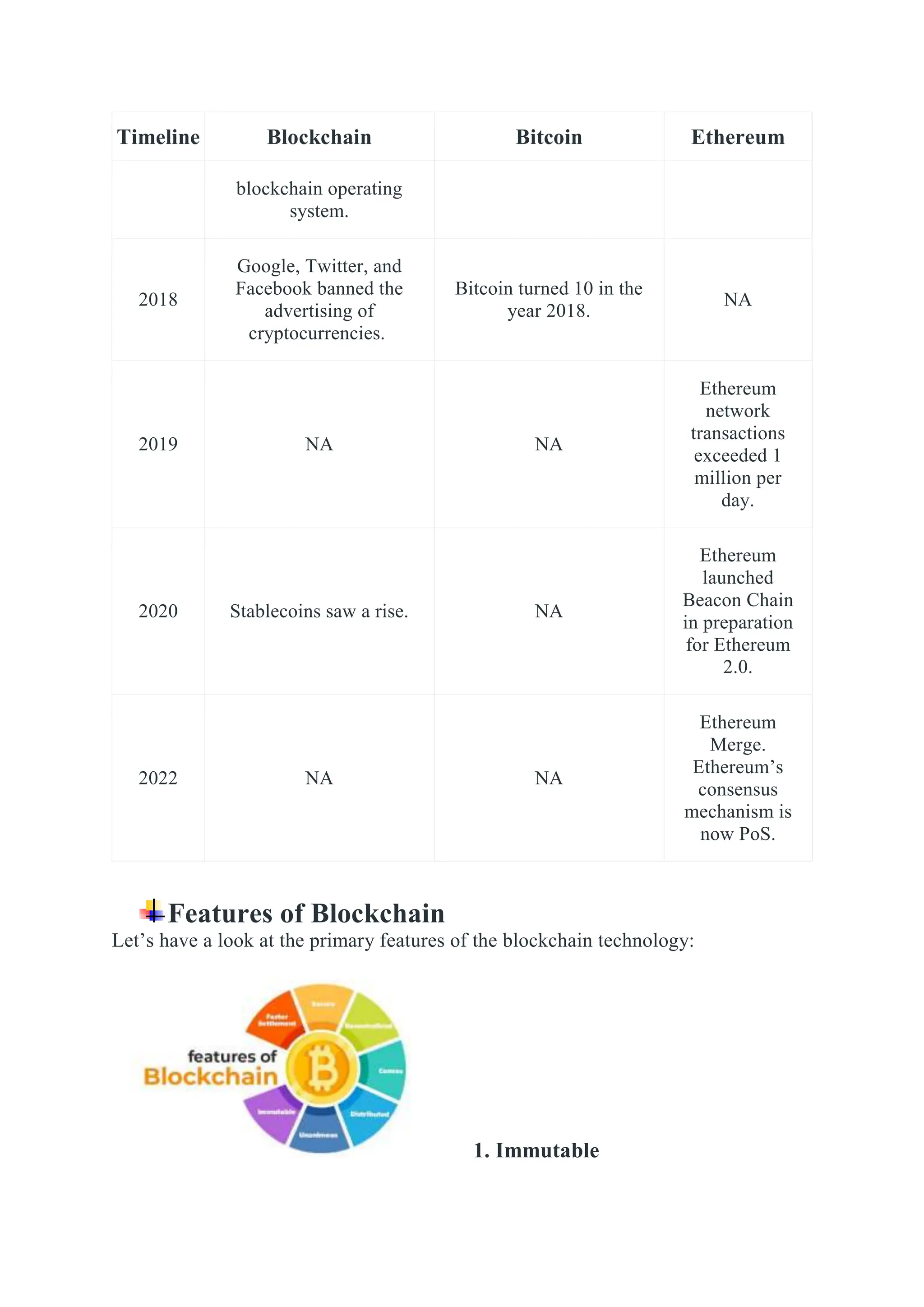 Timeline Blockchain Bitcoin Ethereum
blockchain operating
system.
2018
Google, Twitter, and
Facebook banned the
advertising of
cryptocurrencies.
Bitcoin turned 10 in the
year 2018.
NA
2019 NA NA
Ethereum
network
transactions
exceeded 1
million per
day.
2020 Stablecoins saw a rise. NA
Ethereum
launched
Beacon Chain
in preparation
for Ethereum
2.0.
2022 NA NA
Ethereum
Merge.
Ethereum’s
consensus
mechanism is
now PoS.
Features of Blockchain
Let’s have a look at the primary features of the blockchain technology:
1. Immutable
 