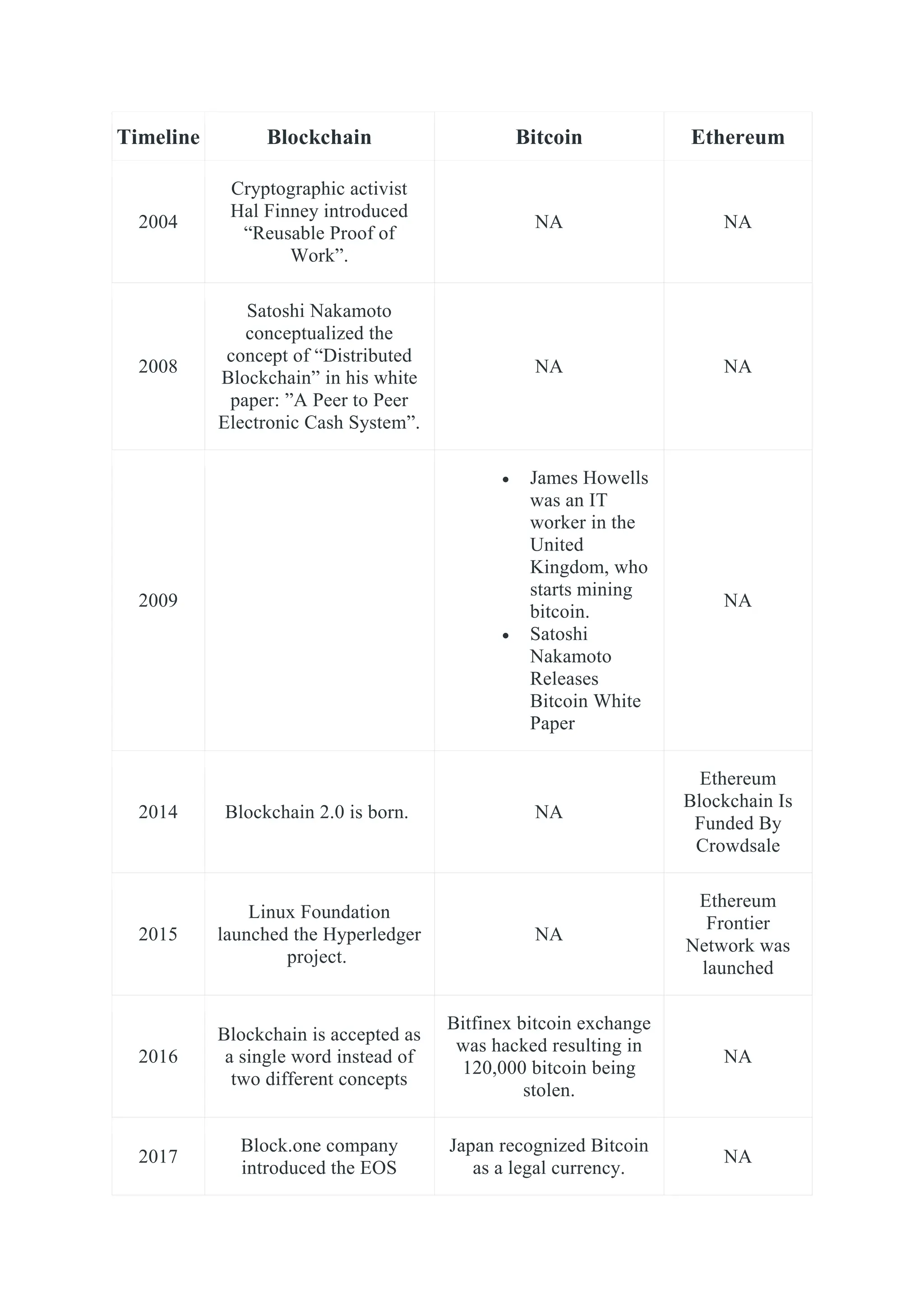 Timeline Blockchain Bitcoin Ethereum
2004
Cryptographic activist
Hal Finney introduced
“Reusable Proof of
Work”.
NA NA
2008
Satoshi Nakamoto
conceptualized the
concept of “Distributed
Blockchain” in his white
paper: ”A Peer to Peer
Electronic Cash System”.
NA NA
2009
 James Howells
was an IT
worker in the
United
Kingdom, who
starts mining
bitcoin.
 Satoshi
Nakamoto
Releases
Bitcoin White
Paper
NA
2014 Blockchain 2.0 is born. NA
Ethereum
Blockchain Is
Funded By
Crowdsale
2015
Linux Foundation
launched the Hyperledger
project.
NA
Ethereum
Frontier
Network was
launched
2016
Blockchain is accepted as
a single word instead of
two different concepts
Bitfinex bitcoin exchange
was hacked resulting in
120,000 bitcoin being
stolen.
NA
2017
Block.one company
introduced the EOS
Japan recognized Bitcoin
as a legal currency.
NA
 