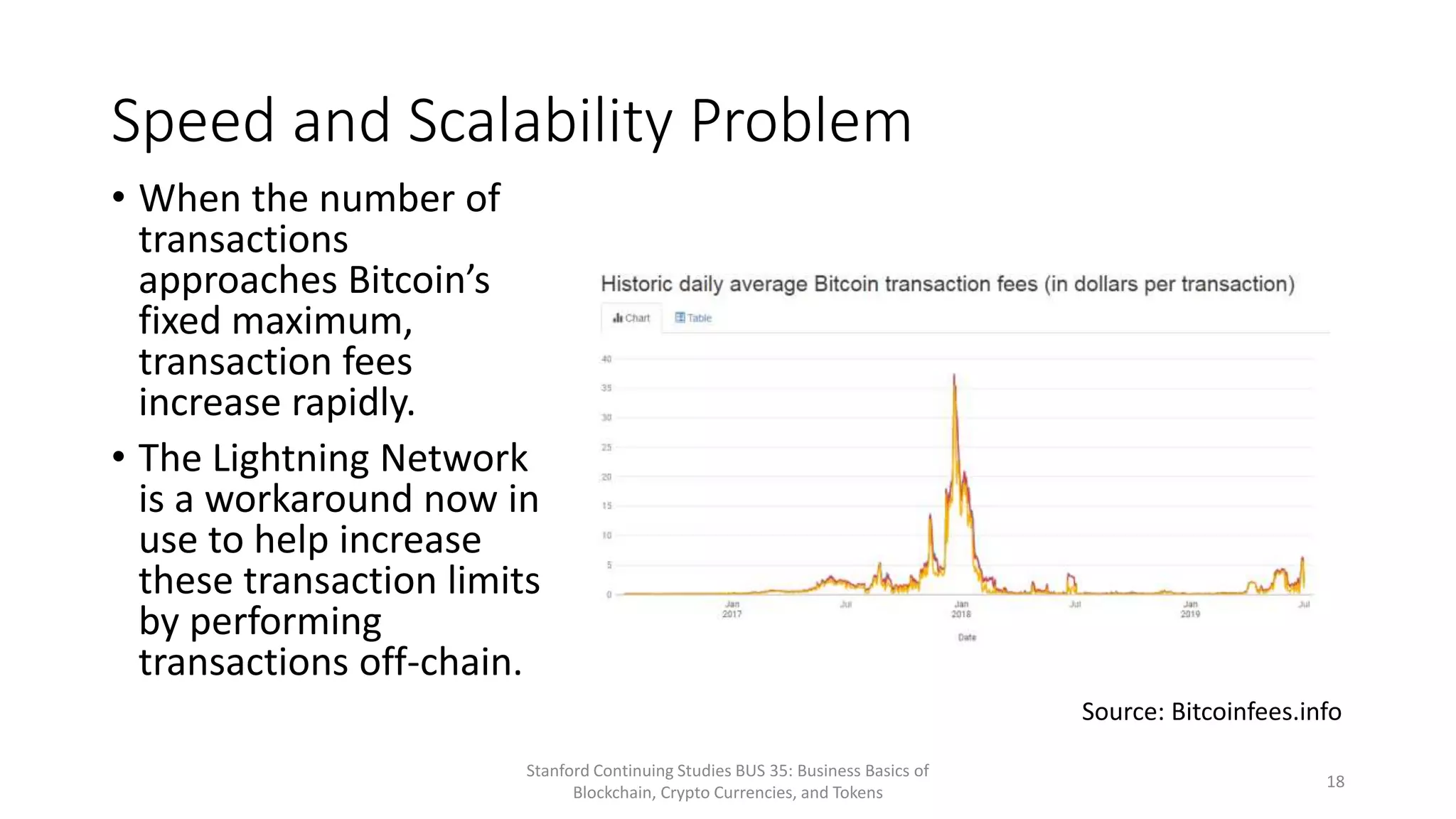 Speed and Scalability Problem
• When the number of
transactions
approaches Bitcoin’s
fixed maximum,
transaction fees
increase rapidly.
• The Lightning Network
is a workaround now in
use to help increase
these transaction limits
by performing
transactions off-chain.
Stanford Continuing Studies BUS 35: Business Basics of
Blockchain, Crypto Currencies, and Tokens
18
Source: Bitcoinfees.info
 