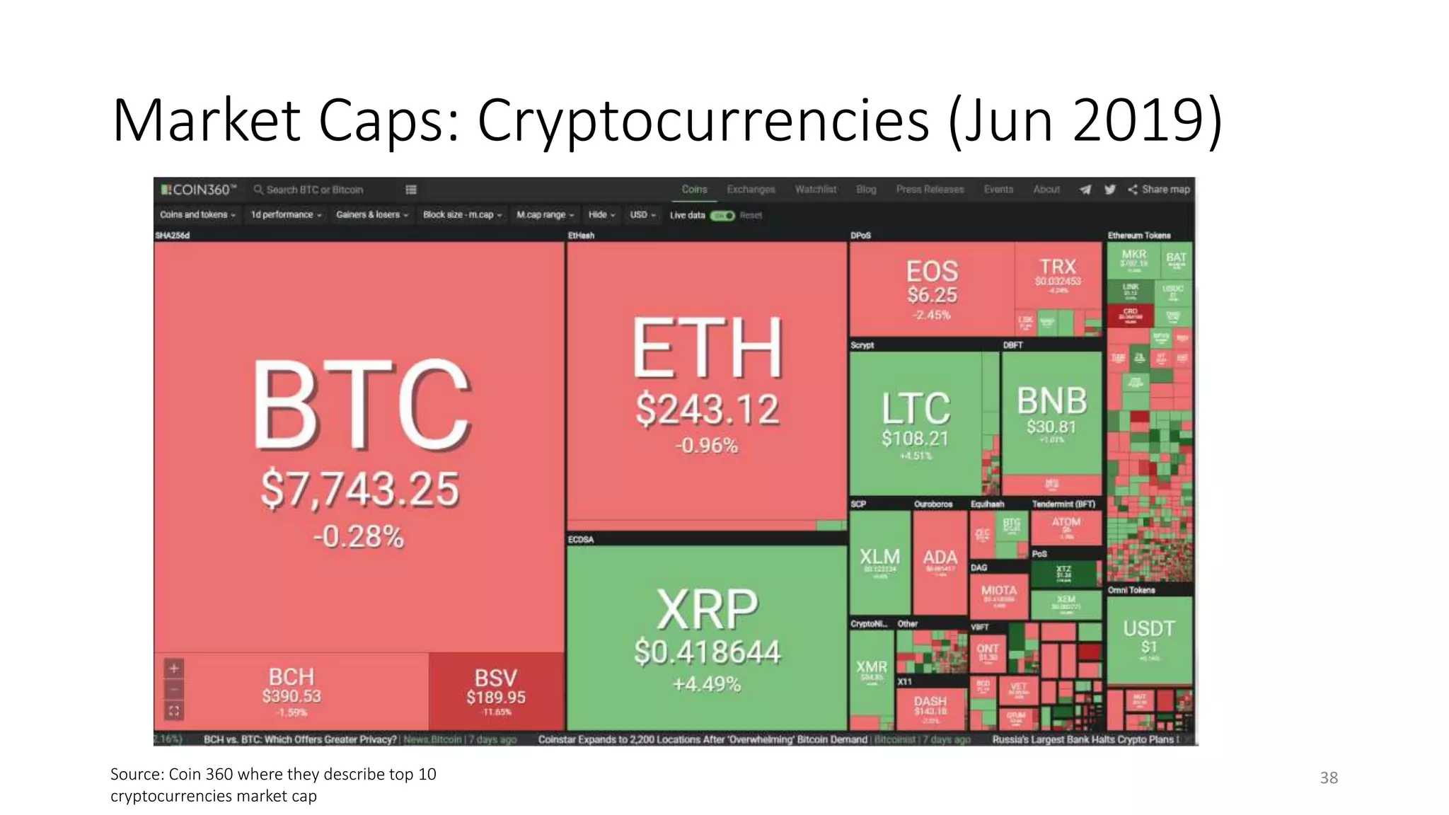 Market Caps: Cryptocurrencies (Jun 2019)
38Source: Coin 360 where they describe top 10
cryptocurrencies market cap
 