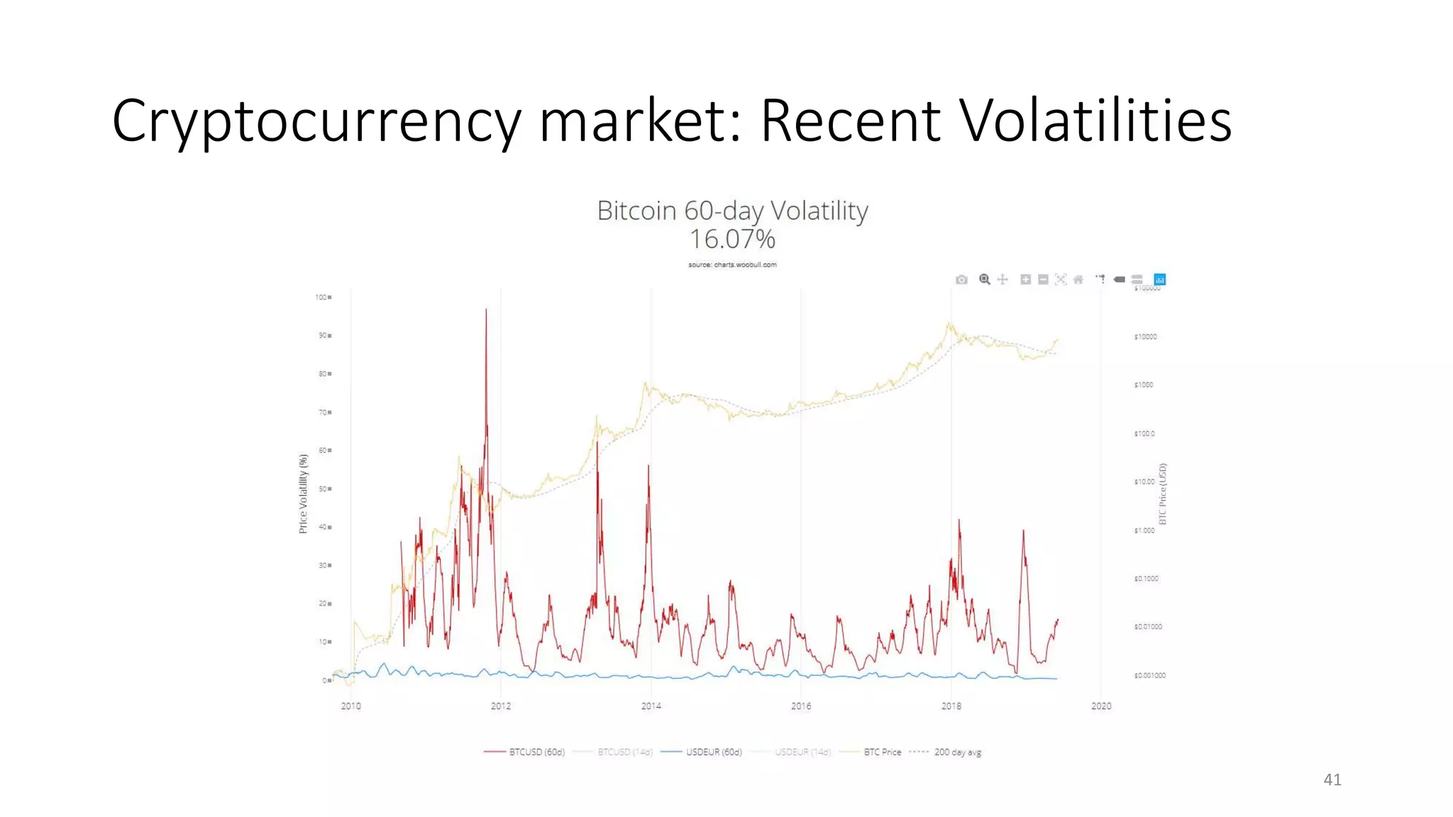 Cryptocurrency market: Recent Volatilities
41
 