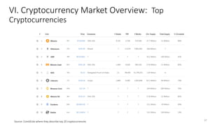 VI. Cryptocurrency Market Overview: Top
Cryptocurrencies
37Source: CoinGEcko where they describe top 20 cryptocurrencies
 