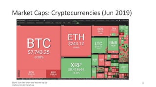 Market Caps: Cryptocurrencies (Jun 2019)
38Source: Coin 360 where they describe top 10
cryptocurrencies market cap
 