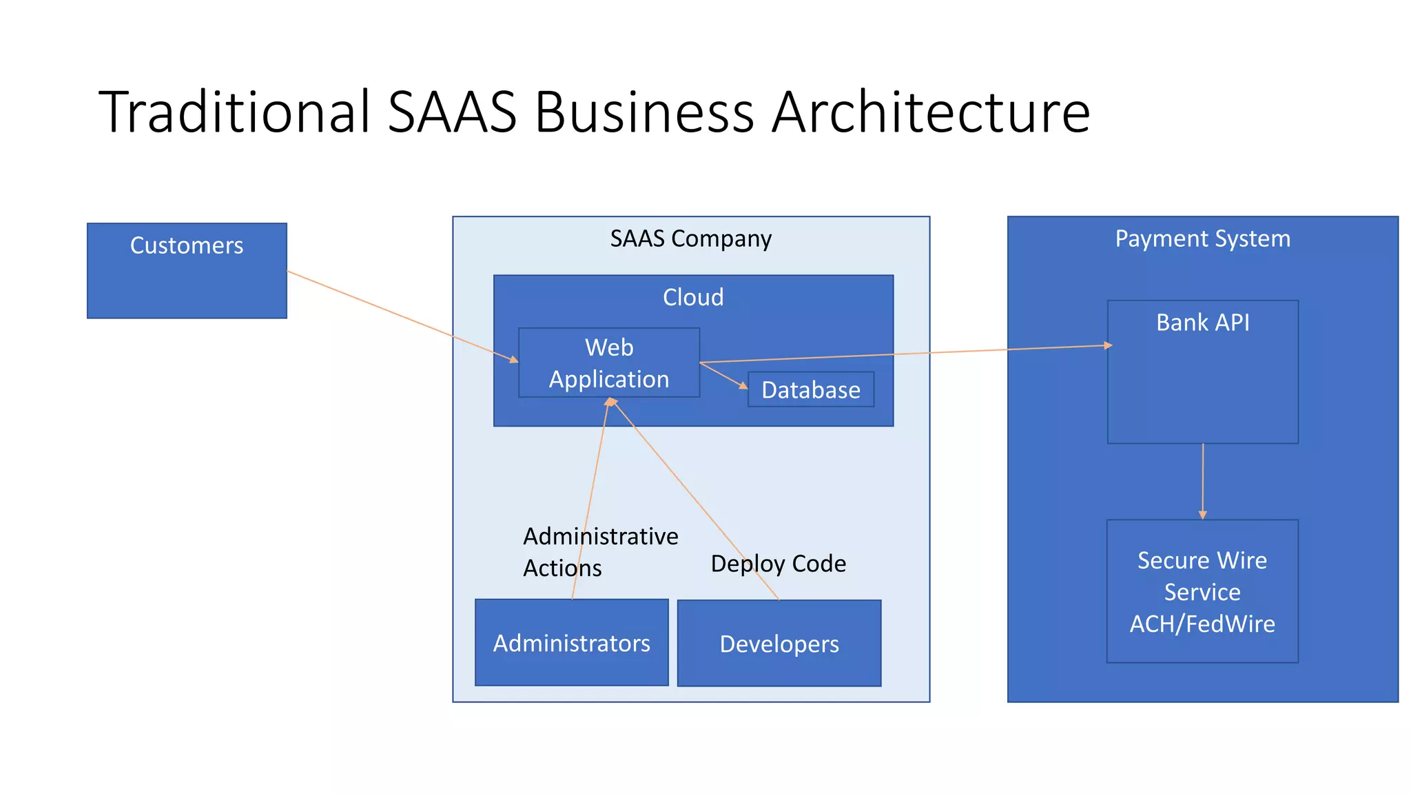 Traditional SAAS Business Architecture
SAAS Company
Administrators
Cloud
Database
Web
Application
Developers
Deploy Code
Administrative
Actions
Payment System
Bank API
Secure Wire
Service
ACH/FedWire
Customers
 