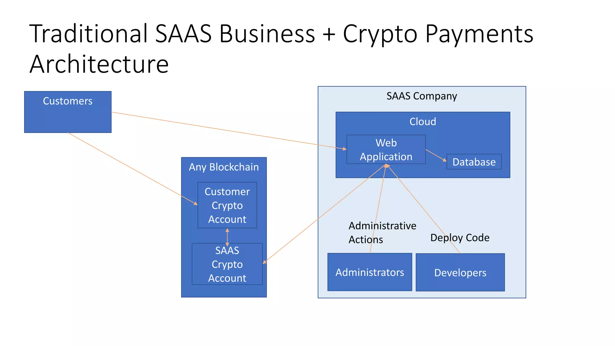 Traditional SAAS Business + Crypto Payments
Architecture
SAAS Company
Administrators
Cloud
Database
Web
Application
Developers
Deploy Code
Administrative
Actions
Customers
Any Blockchain
SAAS
Crypto
Account
Customer
Crypto
Account
 